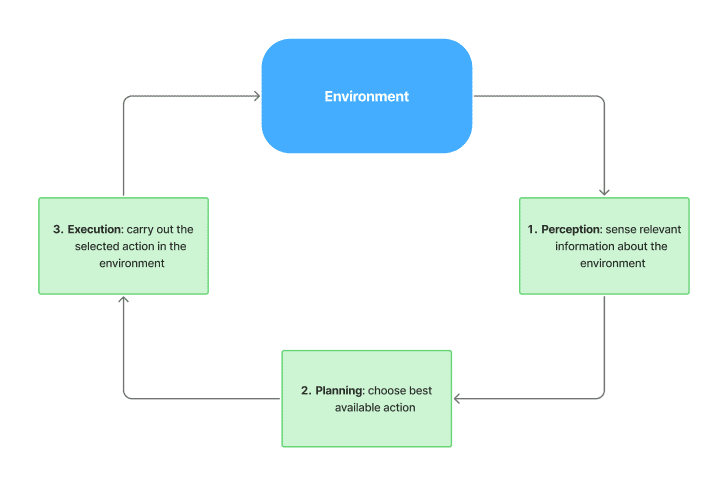 Diagram of an automated system acting in an environment
