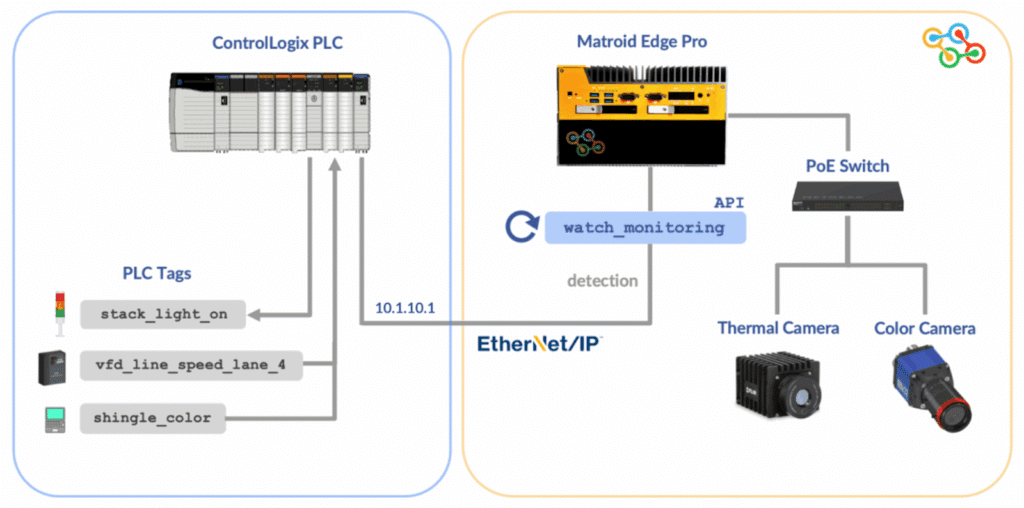 Detailed graphic of how Matroid's Edge Pro integrates into a ControlLogix PLC